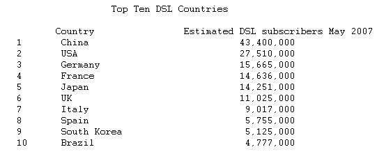  200 Million Customers Chose DSL