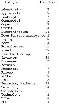  2007 Mortgage Litigation Dominated by Shareholder Actions