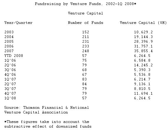  2008 Venture Capital Fundraising Activity Slows in First Quarter 2008