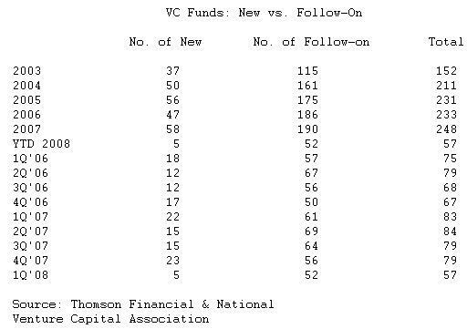  2008 Venture Capital Fundraising Activity Slows in First Quarter 2008