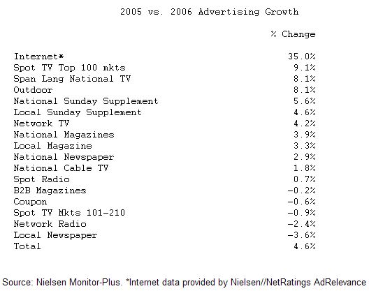  Advertising spending in the US rose 4.6% in 2006