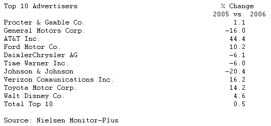  Advertising spending in the US rose 4.6% in 2006
