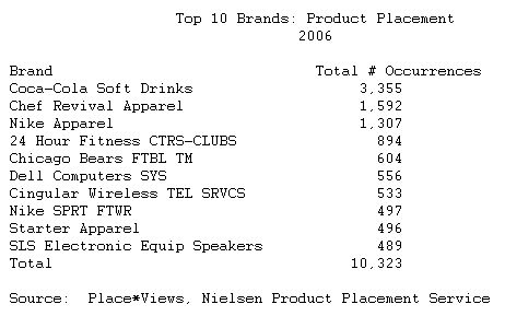  Advertising spending in the US rose 4.6% in 2006