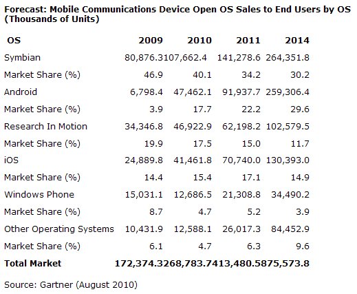  Android to Become No. 2 Worldwide Mobile Operating System in 2010