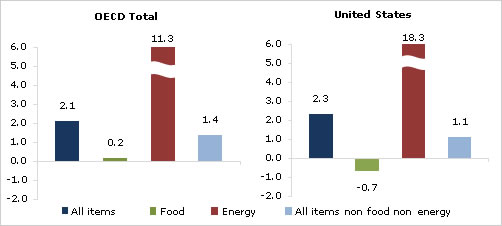  Annual Inflation Rate in OECD Area Edges up to 2.1% in March 2010