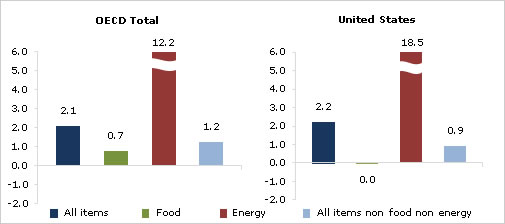  Annual Inflation Rate in OECD Remains Stable at 2.1% in April 2010