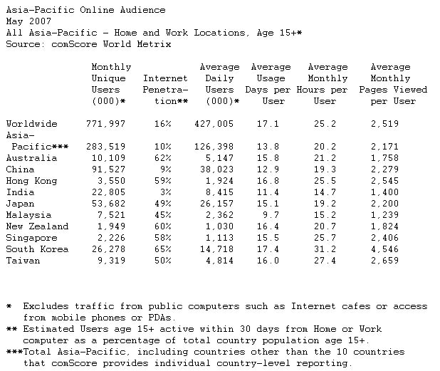  Asia-Pacific Internet Usage