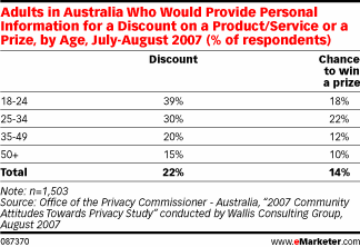  Australians Question E-Commerce Safety