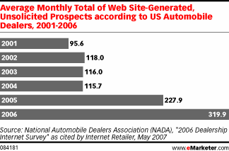  Auto Dealers Are Getting the Biz Online