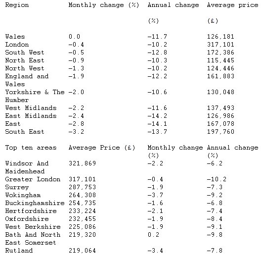  Average House Price Drops 12.2 per cent in November to £161,883