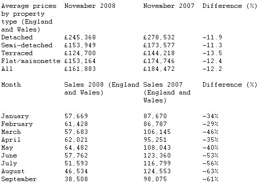  Average House Price Drops 12.2 per cent in November to £161,883