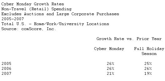  Black Friday Sees 4 Million in E-Commerce Spending, Up 1 Percent Versus Year Ago