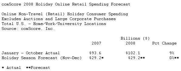  Black Friday Sees 4 Million in E-Commerce Spending, Up 1 Percent Versus Year Ago