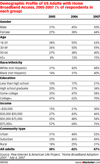  Broadband Growth Rate Slowing