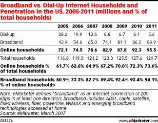  Broadband Growth Rate Slowing