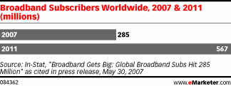  Broadband Subscribers: 567 million Worldwide by 2011