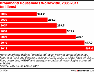  Broadband Subscribers: 567 million Worldwide by 2011