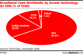  Broadband Subscribers: 567 million Worldwide by 2011