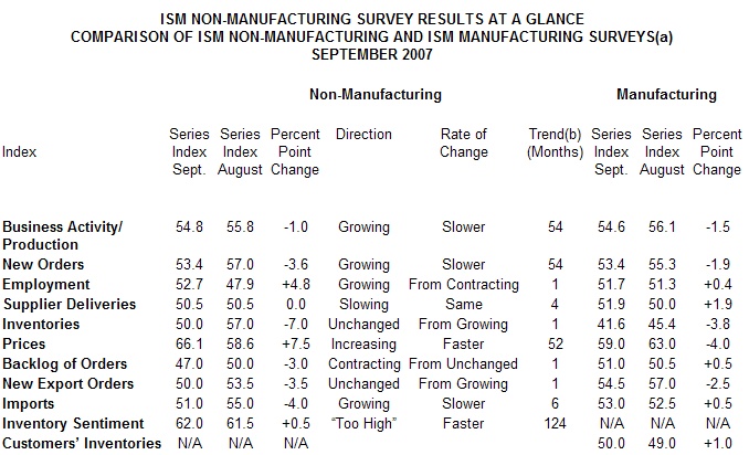  Business Activity at 54.8% in the Non-Manufacturing Sector in September 2007