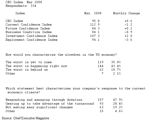  CEO Confidence in May Stabilizes After Unprecedented Consecutive Declines