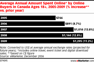  Canada E-Commerce Continues to Grow
