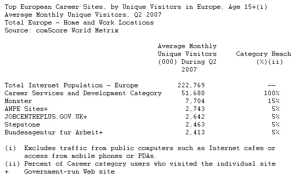  Career Web Sites Visited by Almost 52 Million Europeans Each Month During Q2 2007