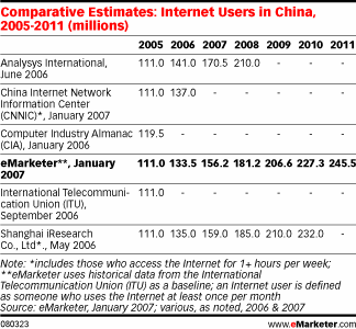  China Already had the World's Second-Largest Internet Population