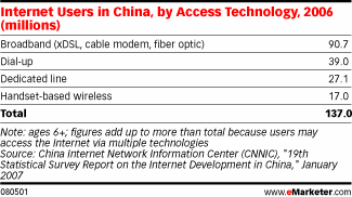  China Already had the World's Second-Largest Internet Population