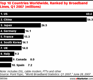  China Already had the World's Second-Largest Internet Population