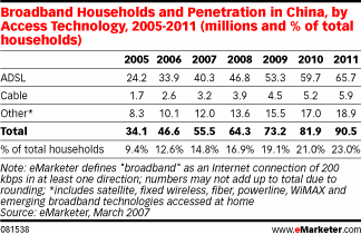  China Already had the World's Second-Largest Internet Population