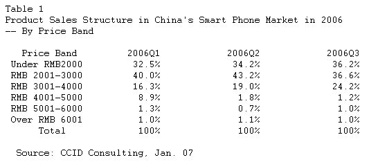  China Smart Phone Market: Diversified Competition