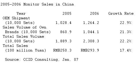  China's Display Market Maintained a High-Speed Growth in 2006