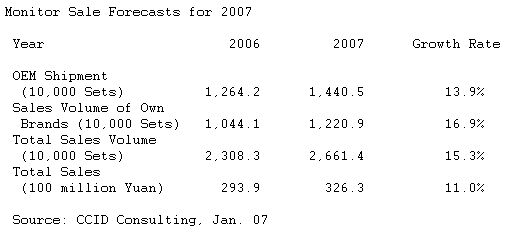  China's Display Market Maintained a High-Speed Growth in 2006