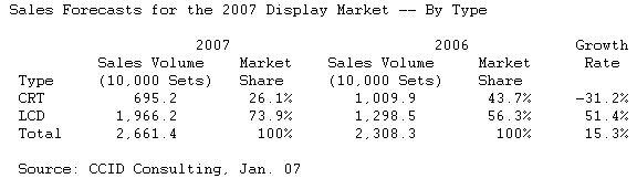  China's Display Market Maintained a High-Speed Growth in 2006