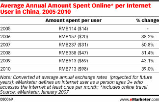  Chinese E-Commerce Growing Pains