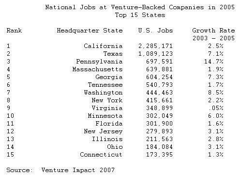  Companies that Received Venture Financing Represent 17 Percent of U.S. GDP