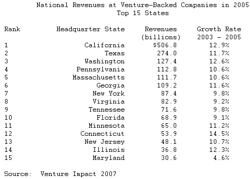  Companies that Received Venture Financing Represent 17 Percent of U.S. GDP