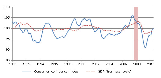  Consumer Confidence Shows a Slowing Down in Pace of Recovery for the First Half of 2010