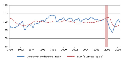  Consumer Confidence Shows a Slowing Down in Pace of Recovery for the First Half of 2010