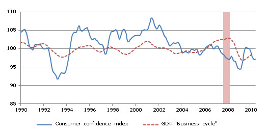  Consumer Confidence Shows a Slowing Down in Pace of Recovery for the First Half of 2010