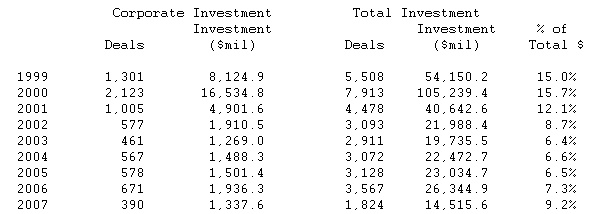  Corporate Venture Capital Investment at Highest Levels Since 2001