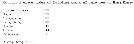  Cost of Building in China 45% of Cost in Hong Kong