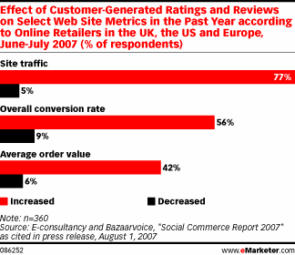  Customer Reviews Increase Web Sales