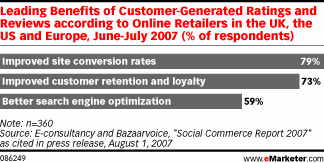  Customer Reviews Increase Web Sales