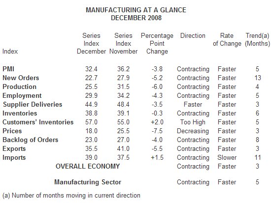  December Manufacturing ISM Report On Business: PMI at 32.4%