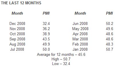  December Manufacturing ISM Report On Business: PMI at 32.4%