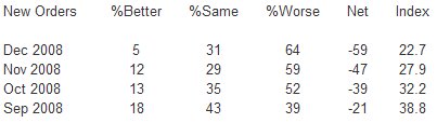  December Manufacturing ISM Report On Business: PMI at 32.4%