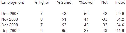  December Manufacturing ISM Report On Business: PMI at 32.4%