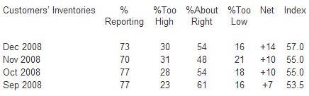  December Manufacturing ISM Report On Business: PMI at 32.4%