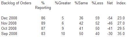  December Manufacturing ISM Report On Business: PMI at 32.4%